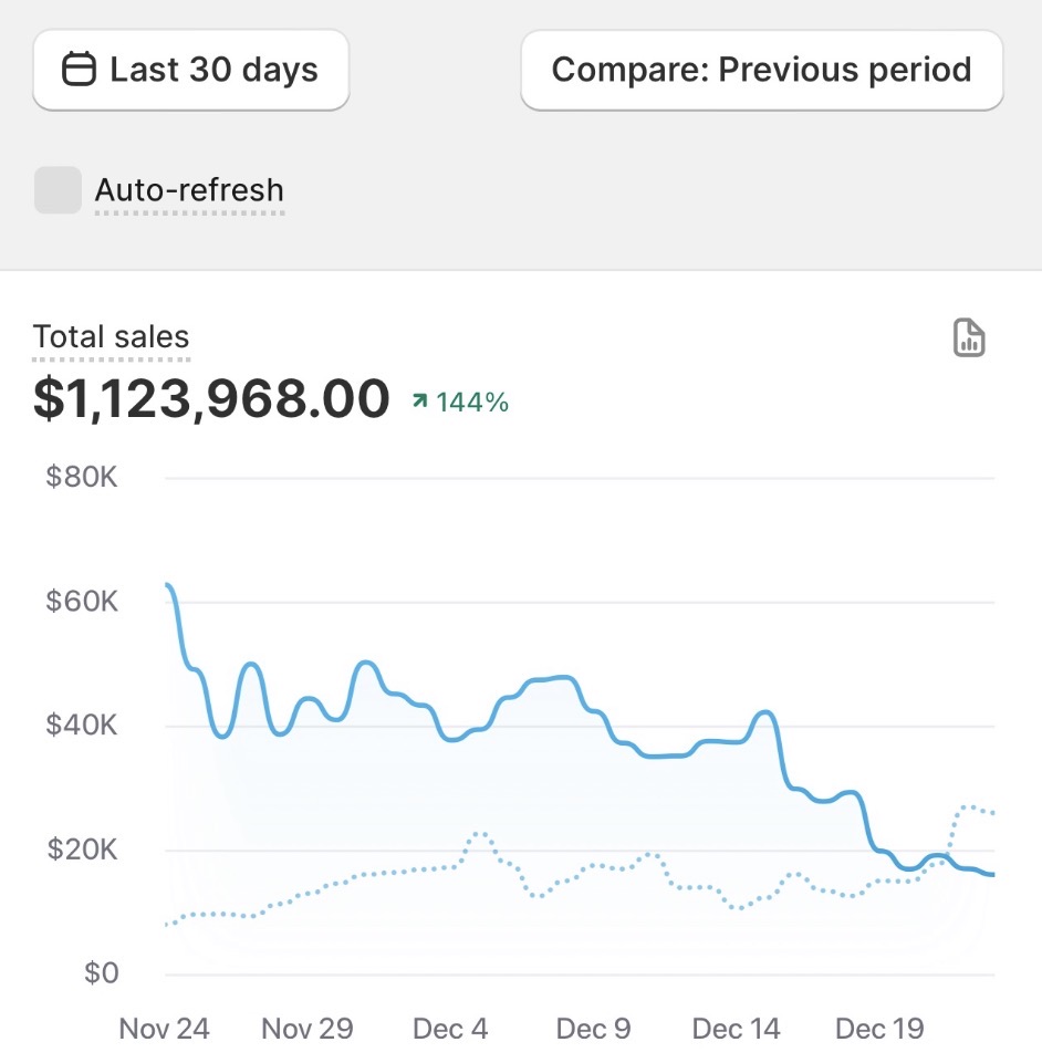 Shopify dashboard showing $1,123,968.00 in total sales over 30 days, up 144%