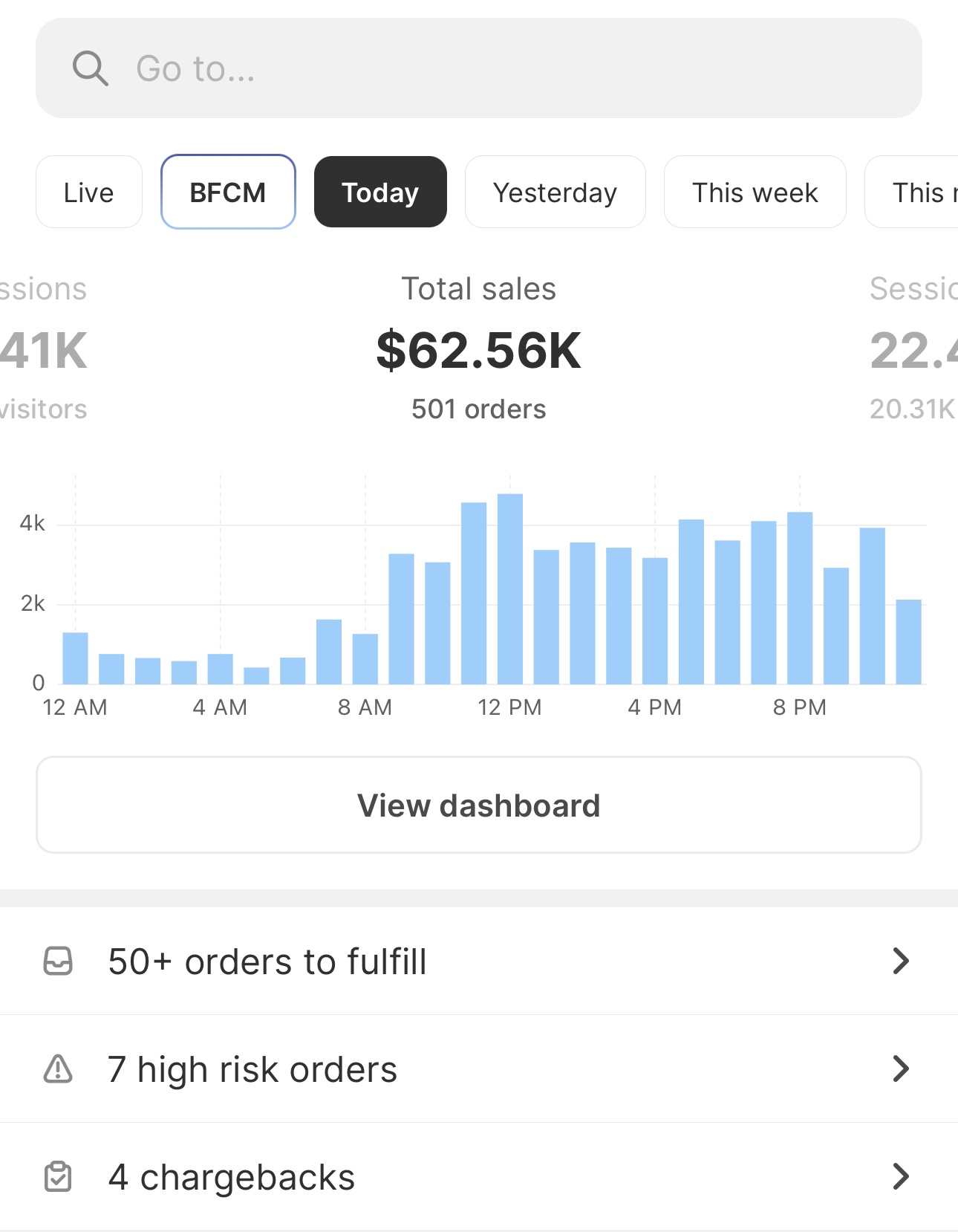 Shopify dashboard showing $62.56K in total sales today across 501 orders